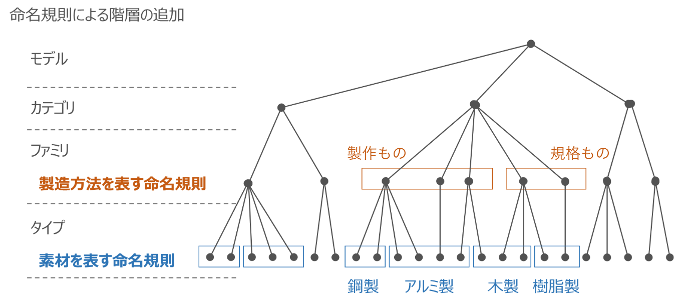 命名規則による階層の追加